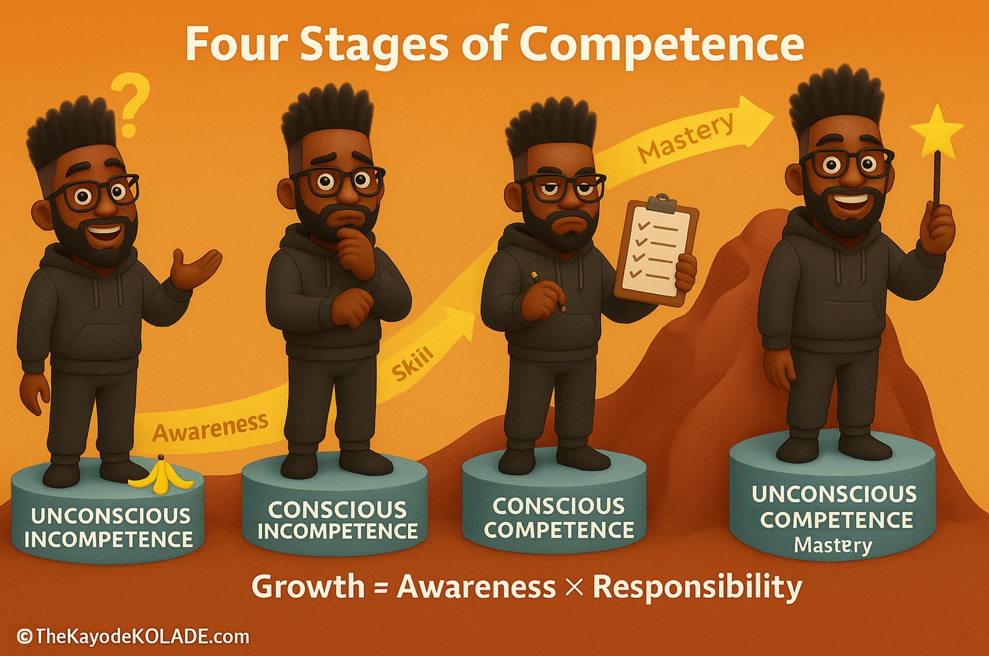 Growth = Awareness × Responsibility | Part 2: Awareness – The Map